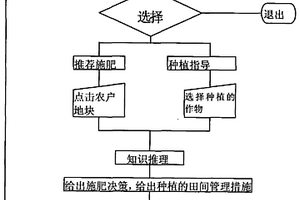 耕地管理與施肥決策支持系統(tǒng)