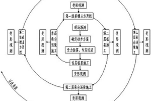 分級開挖超深基坑工程樁兼作支護(hù)樁分級復(fù)合支護(hù)的工法