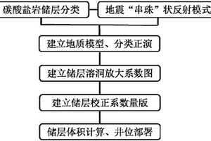 刻畫碳酸鹽巖儲層溶洞體積的量版方法