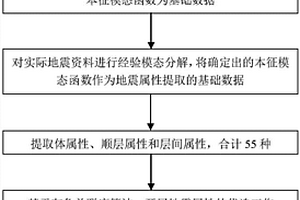 利用經(jīng)驗模態(tài)分解和支持向量機定量預測煤厚的方法