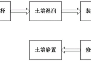 基于化學(xué)處理原理的土壤修復(fù)方法