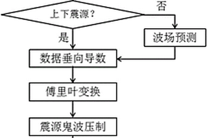 海洋地震資料震源鬼波壓制方法和系統(tǒng)