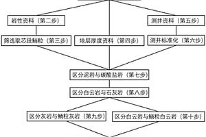 利用測井?dāng)?shù)據(jù)識別鮞粒灘類型的方法