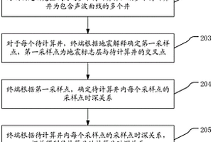 井震標(biāo)定方法、裝置