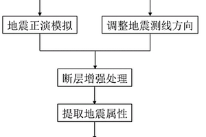 復(fù)雜斷塊盆地隱蔽性斷層的識別方法