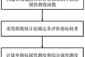 基于綜合屬性測(cè)度的巖爆危險(xiǎn)性預(yù)測(cè)方法、系統(tǒng)及介質(zhì)