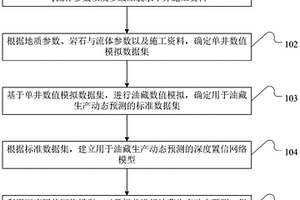 油藏生產(chǎn)動(dòng)態(tài)預(yù)測(cè)方法及裝置