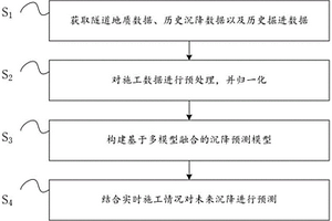 多模型融合的盾構(gòu)施工沉降預(yù)測(cè)方法及系統(tǒng)