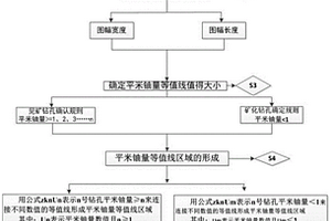 砂巖型鈾礦平米鈾量等值線圖成圖方法