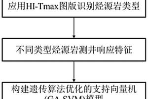 基于遺傳算法驅(qū)動(dòng)支持向量機(jī)的烴源巖類型識(shí)別方法