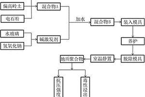 用工業(yè)廢電石渣與高嶺土固化銅尾礦中重金屬的方法