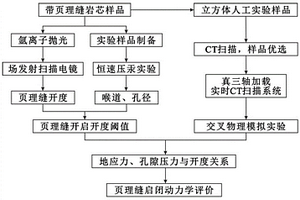 頁理縫啟閉動力學評價方法