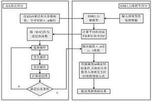 基于GA-GM(1,1)冪模型的滑坡變形預(yù)測預(yù)報方法