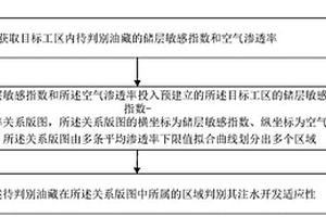 特低-超低滲透儲層注水開發(fā)適應(yīng)性判別方法和裝置