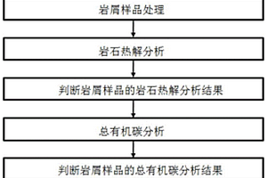 用于烴源巖熱模擬實(shí)驗(yàn)的巖屑樣品選樣方法