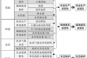 喀斯特地區(qū)國土空間開發(fā)適宜性評價方法及系統(tǒng)