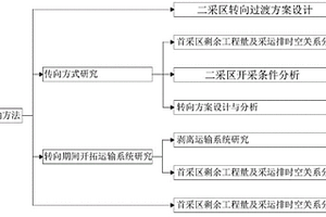 露天礦轉向運輸方法