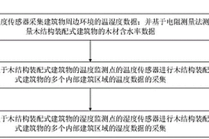 適用于木結(jié)構(gòu)裝配式建筑物的視覺化監(jiān)測系統(tǒng)