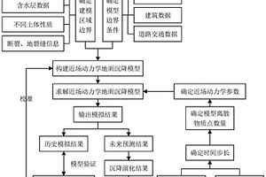 基于近場動力學(xué)理論的地面沉降建模方法