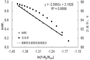 特高含水期油藏含水率預(yù)測方法