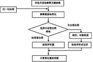 基于雷達(dá)圖與云模型的錄井多參數(shù)油氣解釋方法