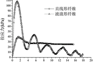 波浪形纖維加筋土及其制備方法