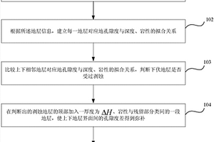 獲取沉積盆地剝蝕厚度的方法及裝置