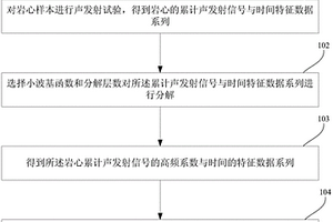 累計(jì)聲發(fā)射信號kaiser點(diǎn)的識別方法