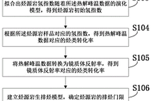 補(bǔ)償輕烴蒸發(fā)量的烴源巖生排烴特征的表征方法及系統(tǒng)