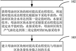 CO<sub>2</sub>驅(qū)油技術(shù)效果的評(píng)價(jià)方法及裝置