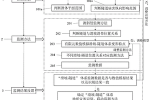 滑坡-隧道體系變形的識(shí)別和聯(lián)動(dòng)監(jiān)測(cè)的方法