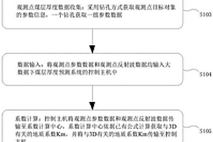 大數(shù)據(jù)下煤層厚度預(yù)測(cè)方法與系統(tǒng)