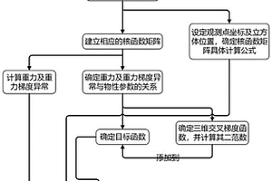 基于權(quán)相交及多次交叉梯度約束的聯(lián)合反演方法