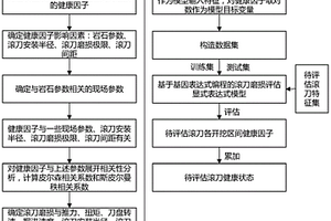 基于基因表達(dá)式編程的硬巖TBM滾刀磨損實(shí)時(shí)評(píng)估方法