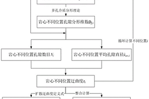 計算非均質(zhì)巖石空間迂曲度和氣體擴散系數(shù)分布的方法