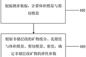 巖石物理建模中礦物彈性參數(shù)的確定方法及系統(tǒng)