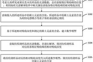 檢測(cè)碳酸巖型稀土礦床樣品中REE含量的方法、裝置和設(shè)備