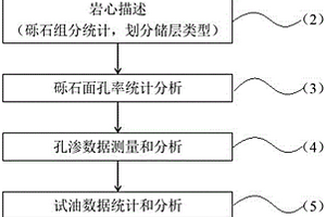 基于礫石組分分析的礫巖儲(chǔ)層評(píng)價(jià)方法