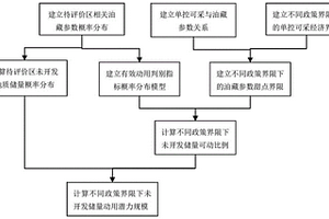 石油探明未開(kāi)發(fā)儲(chǔ)量動(dòng)用潛力評(píng)價(jià)方法及電子設(shè)備