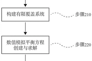 基于隱式幾何模型的計(jì)算機(jī)力學(xué)分析數(shù)值模擬方法