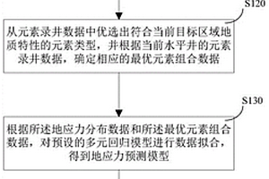 頁(yè)巖氣水平井地應(yīng)力預(yù)測(cè)方法及系統(tǒng)