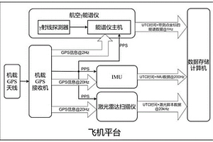 適用于全地形的航空γ能譜測量系統(tǒng)及其測量方法