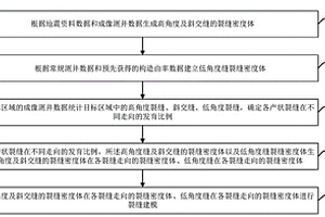 裂縫建模方法及裝置