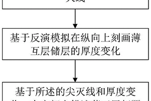 精細(xì)刻畫薄互層超覆尖滅儲層的方法、裝置及電子設(shè)備