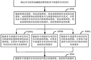 相對滲透率曲線構(gòu)建方法及裝置