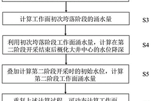 基于移動(dòng)大井法原理的動(dòng)態(tài)計(jì)算礦井涌水量的方法