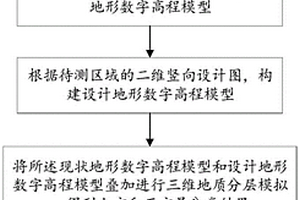 基于CIM技術(shù)的土石方平衡分析方法及系統(tǒng)