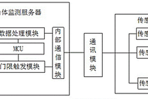 用于山體滑坡監(jiān)測的多傳感器互動監(jiān)測系統(tǒng)