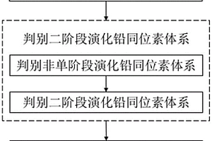 非封閉體系下放射性成因異常鉛厘定成礦年齡的方法