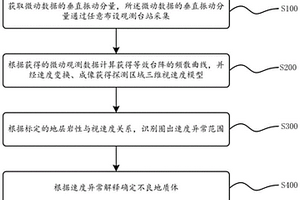 任意布設(shè)臺站的三維微動探測方法及裝置、介質(zhì)